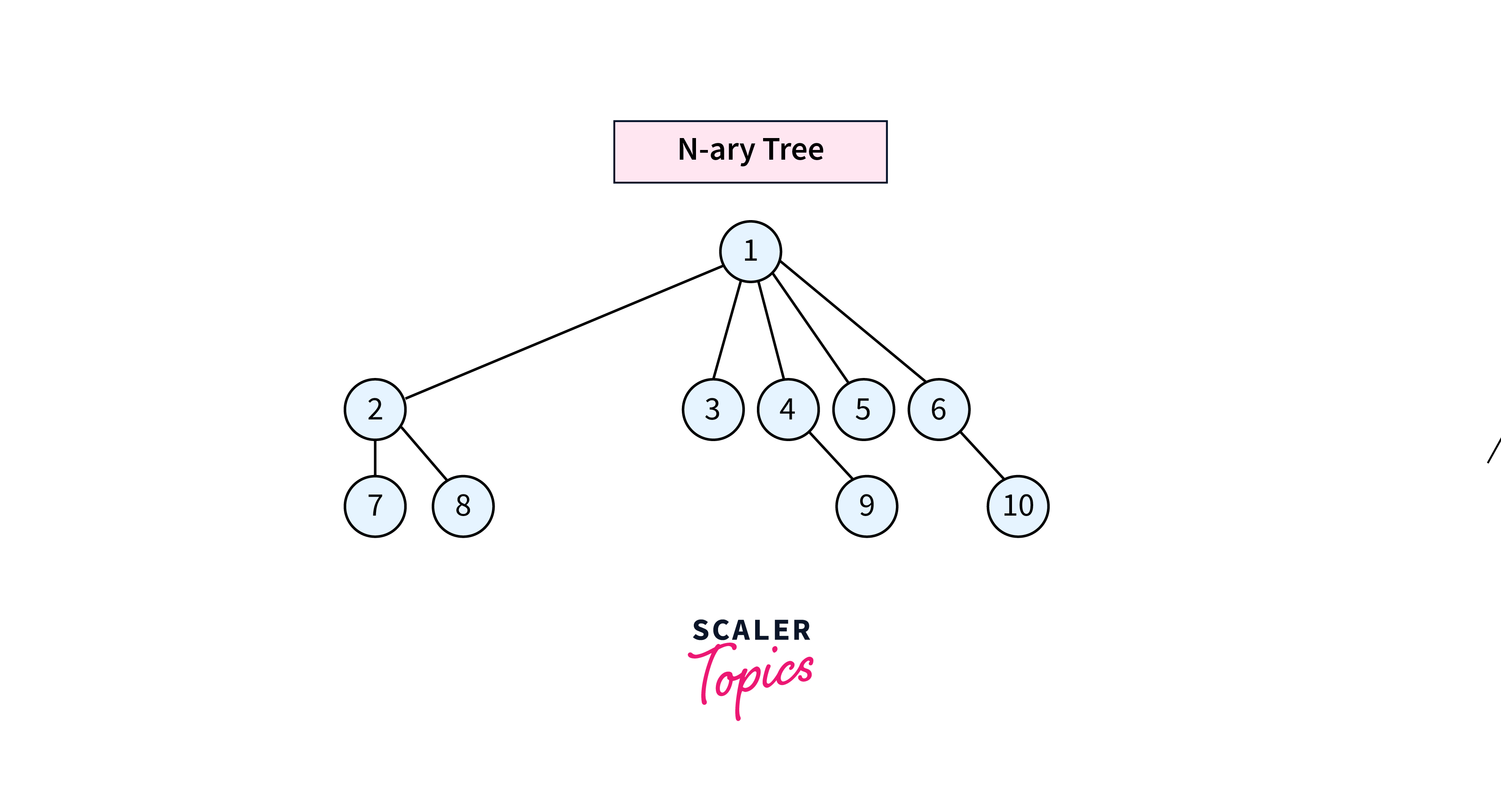 Types Of Trees In Data Structures Scaler Blog 4769